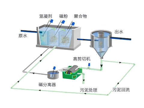 磁混凝一體化設施