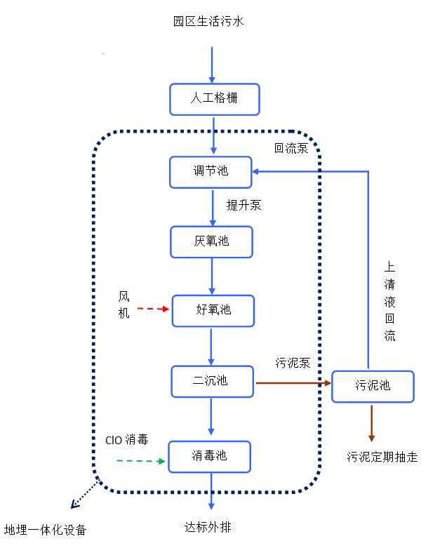 湖北潮牛電子商務有限公司化工污水項目處理工藝1