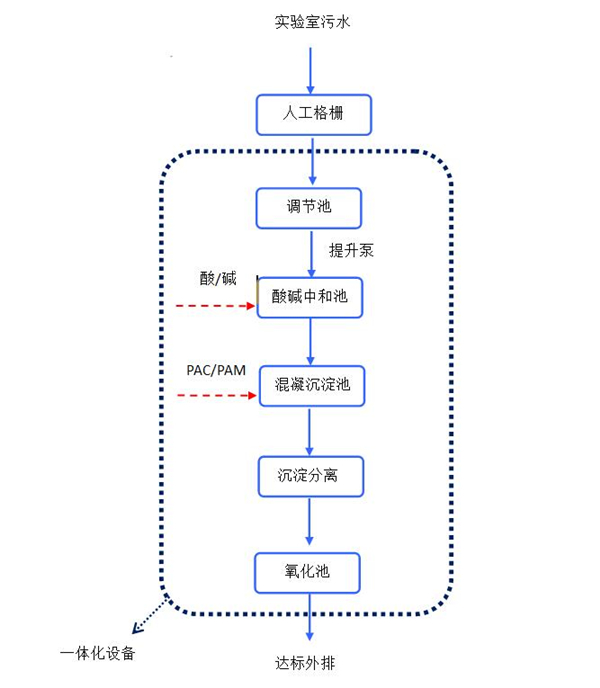 盛邦醫藥（武漢）有限公司工藝流程